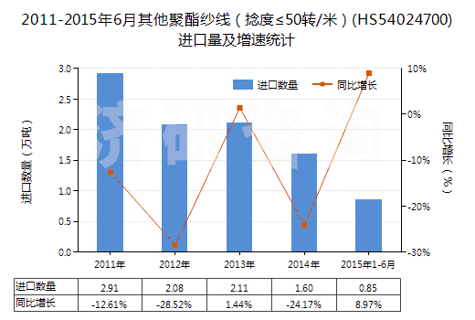 2011-2015年6月其他聚酯紗線（捻度≤50轉(zhuǎn)/米）(HS54024700)進(jìn)口量及增速統(tǒng)計